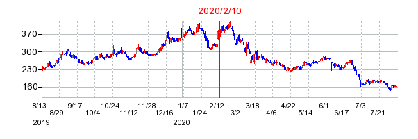 2020年2月10日 16:07前後のの株価チャート
